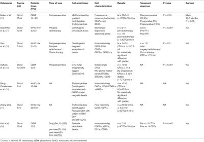 Circulating Tumor Cells for Glioma